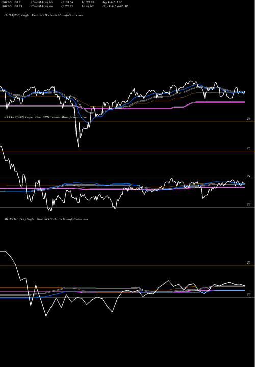Trend of Spdr Portfolio SPHY TrendLines SPDR Portfolio High Yield Bond ETF SPHY share AMEX Stock Exchange 