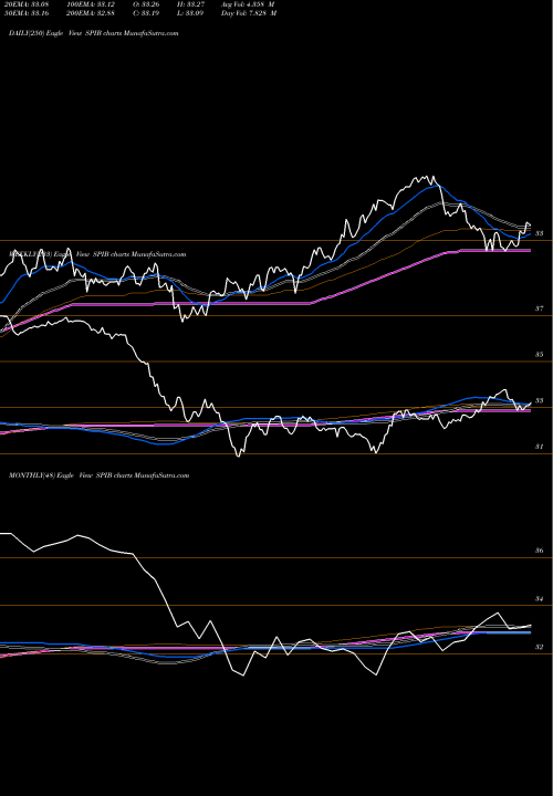 Trend of Spdr Intermediate SPIB TrendLines SPDR Intermediate Term Corporate Bond Portfolio SPIB share AMEX Stock Exchange 