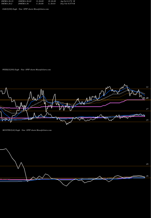 Trend of Tips Barclays SPIP TrendLines TIPS Barclays ETF SPDR SPIP share AMEX Stock Exchange 