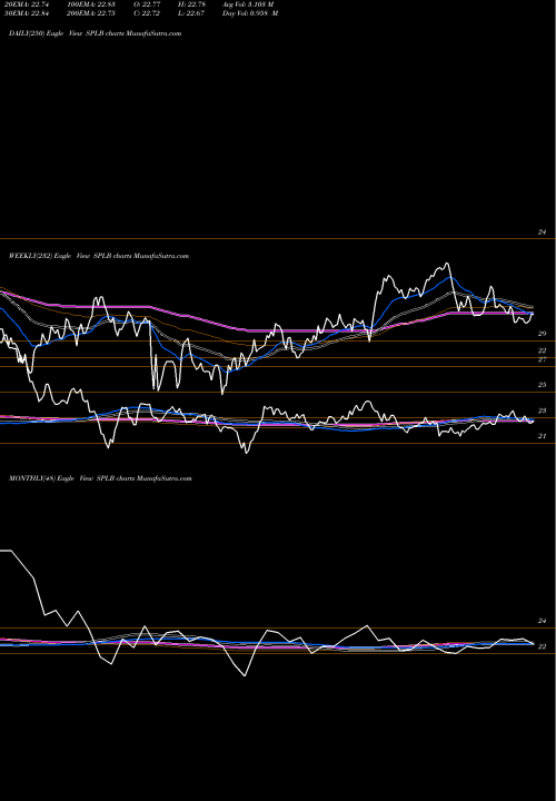 Trend of Spdr Long SPLB TrendLines SPDR Long Term Corporate Bond Portfolio ETF SPLB share AMEX Stock Exchange 