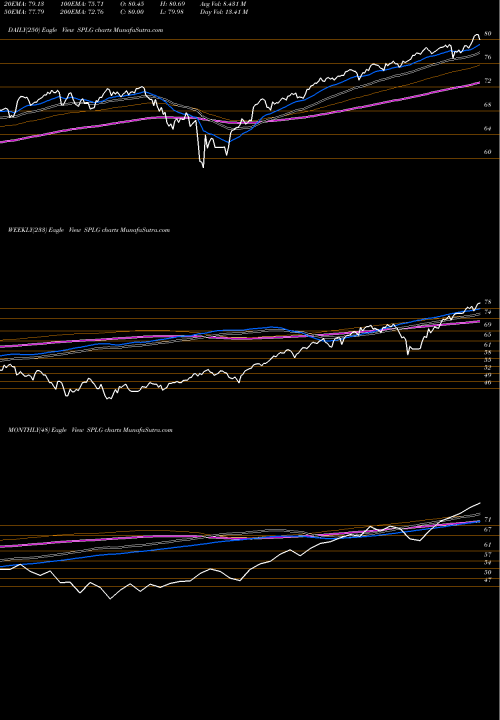 Trend of Spdr Large SPLG TrendLines SPDR Large Cap Portfolio ETF SPLG share AMEX Stock Exchange 
