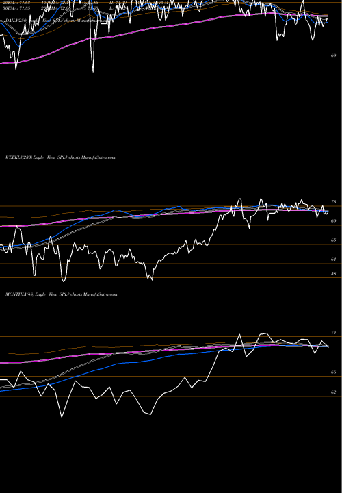 Trend of S P SPLV TrendLines S&P 500 Low Volatility Powershares SPLV share AMEX Stock Exchange 