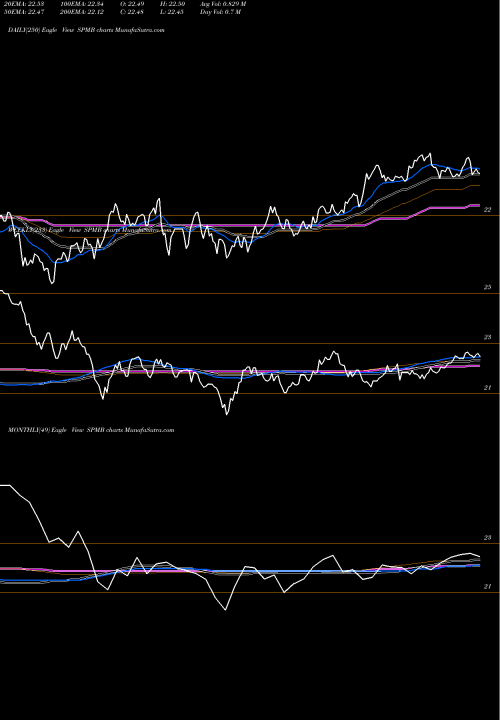Trend of Mortgage Backed SPMB TrendLines Mortgage Backed Bond ETF SPDR SPMB share AMEX Stock Exchange 