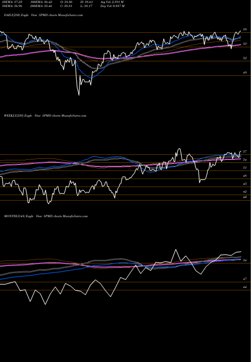 Trend of Spdr Mid SPMD TrendLines SPDR Mid Cap Portfolio ETF SPMD share AMEX Stock Exchange 