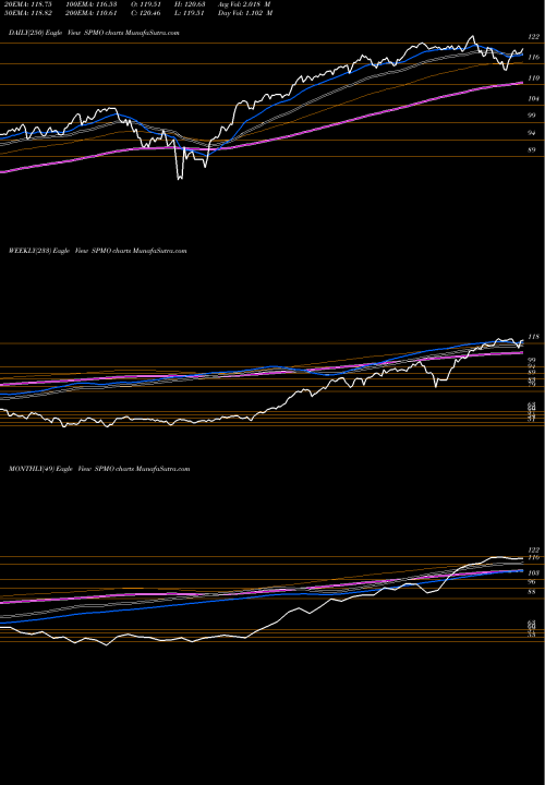 Trend of S P SPMO TrendLines S&P 500 Momentum Invesco ETF SPMO share AMEX Stock Exchange 