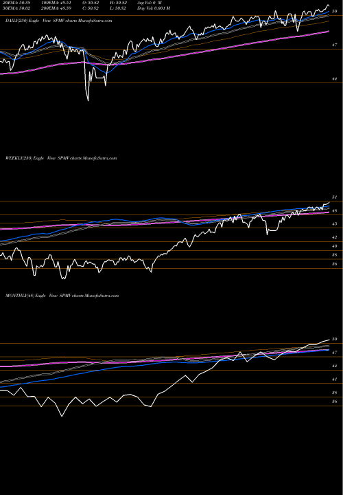 Trend of S P SPMV TrendLines S&P 500 Minimum Variance Invesco ETF SPMV share AMEX Stock Exchange 