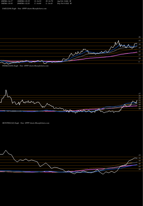 Trend of Sprott Physical SPPP TrendLines Sprott Physical Platinum And Pa SPPP share AMEX Stock Exchange 