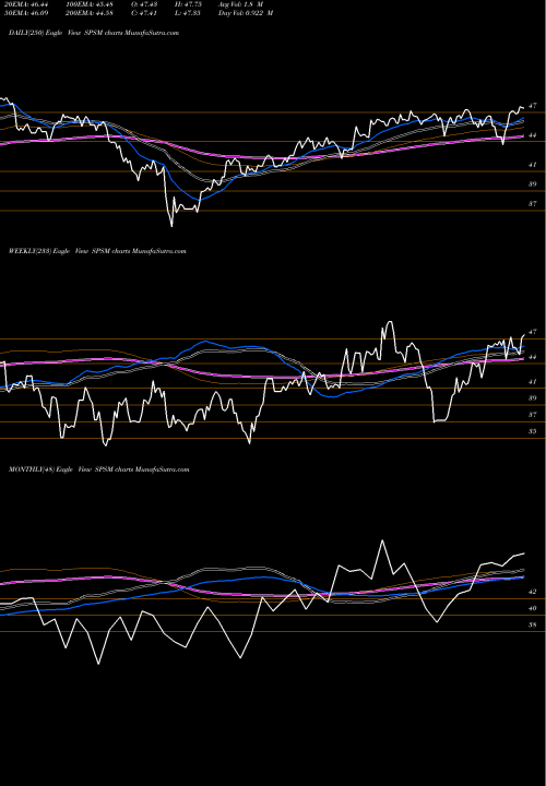 Trend of Spdr Small SPSM TrendLines SPDR Small Cap Portfolio ETF SPSM share AMEX Stock Exchange 