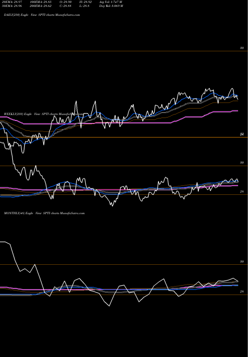 Trend of Interm Term SPTI TrendLines Interm-Term Treasury ETF SPDR SPTI share AMEX Stock Exchange 