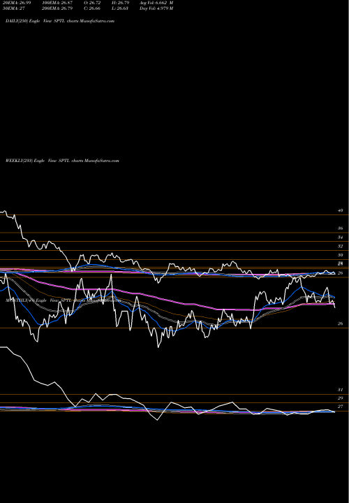 Trend of Spdr Long SPTL TrendLines SPDR Long Term Treasury Portfolio ETF SPTL share AMEX Stock Exchange 