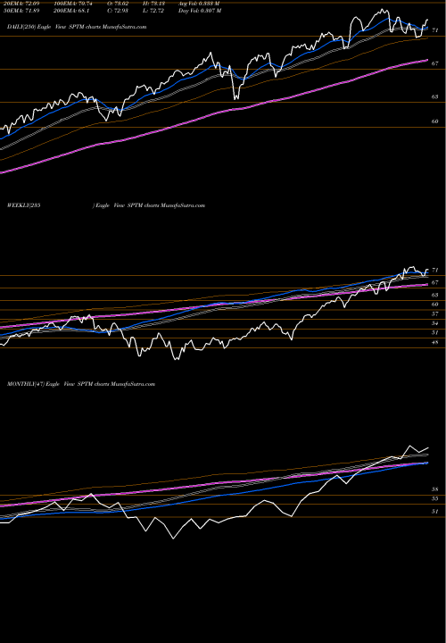 Trend of Spdr Total SPTM TrendLines SPDR Total Stock Market Portfolio ETF SPTM share AMEX Stock Exchange 