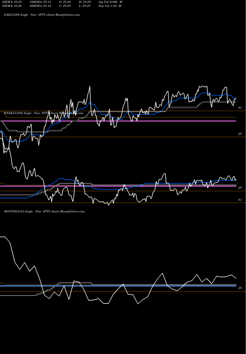 Trend of Spdr Short SPTS TrendLines SPDR Short Term Treasury Portfolio ETF SPTS share AMEX Stock Exchange 