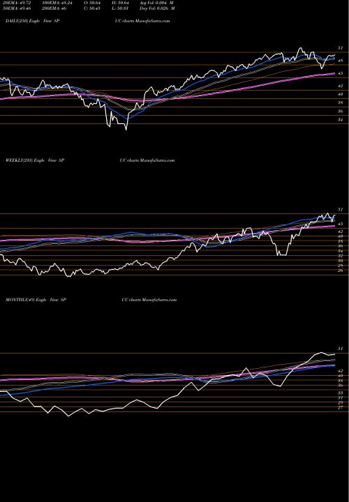 Trend of Simplify Us SPUC TrendLines Simplify US Equity Plus Upside ETF SPUC share AMEX Stock Exchange 
