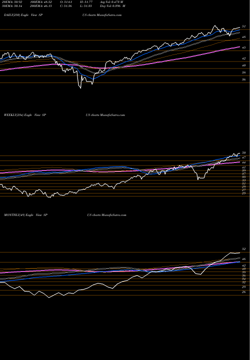 Trend of Sp Funds SPUS TrendLines SP Funds S&P 500 Sharia Industry Exclusions ETF SPUS share AMEX Stock Exchange 