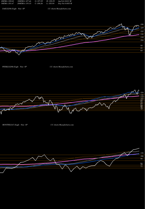 Trend of Direxion Daily SPUU TrendLines Direxion Daily S&P 500 Bull 2X SPUU share AMEX Stock Exchange 