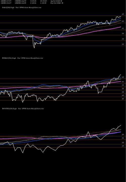 Trend of Invesco S SPVM TrendLines Invesco S&P 500 Value With Momentum ETF SPVM share AMEX Stock Exchange 