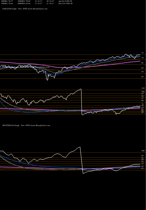 Trend of Proshares S SPXE TrendLines Proshares S&P 500 Ex-Energy ETF SPXE share AMEX Stock Exchange 