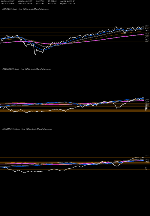 Trend of Direxion Daily SPXL TrendLines Direxion Daily S&P 500 Bull 3X Shares SPXL share AMEX Stock Exchange 