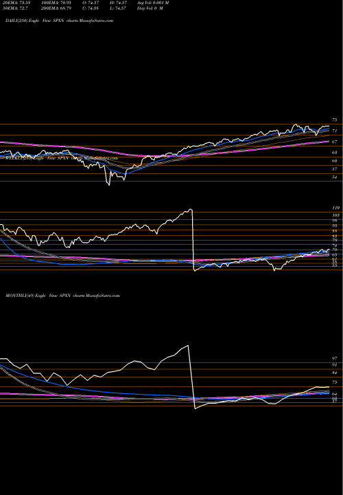 Trend of Proshares S SPXN TrendLines Proshares S&P 500 Ex-Financials SPXN share AMEX Stock Exchange 
