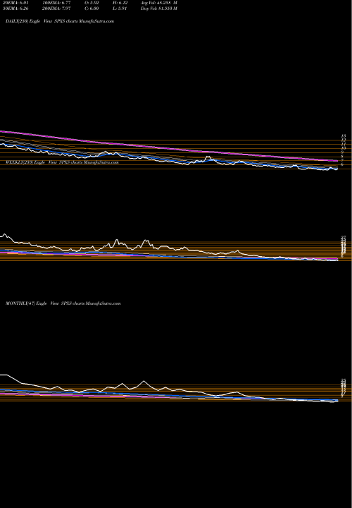 Trend of Direxion Daily SPXS TrendLines Direxion Daily S&P 500 Bear 3X Shares SPXS share AMEX Stock Exchange 