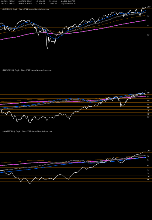 Trend of Proshares S SPXT TrendLines Proshares S&P 500 Ex-Technology SPXT share AMEX Stock Exchange 