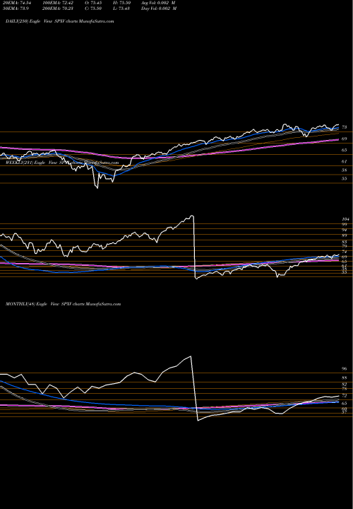 Trend of S P SPXV TrendLines S&P 500 Ex-Health Care Proshares SPXV share AMEX Stock Exchange 