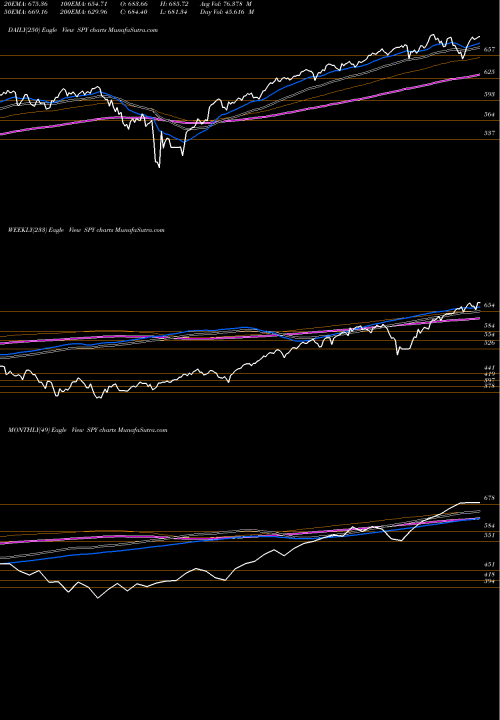 Trend of Spdr S SPY TrendLines SPDR S&P 500 ETF SPY share AMEX Stock Exchange 