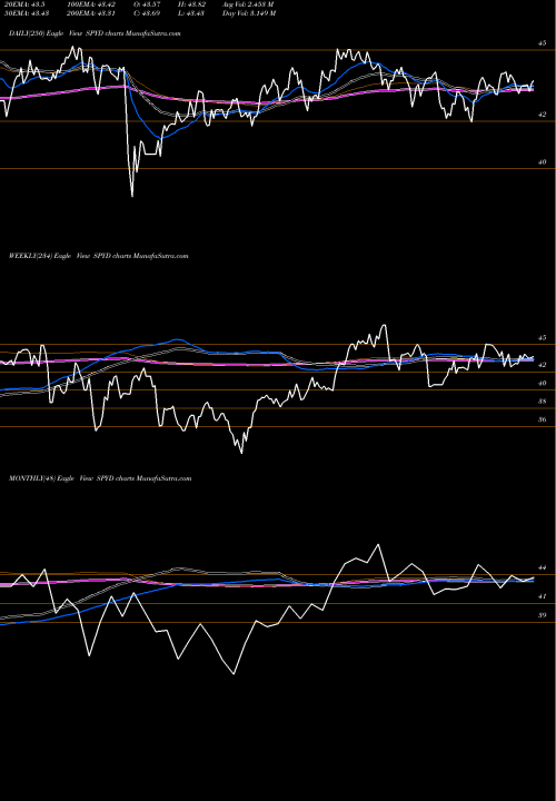 Trend of Spdr S SPYD TrendLines SPDR S&P 500 High Dividend ETF SPYD share AMEX Stock Exchange 
