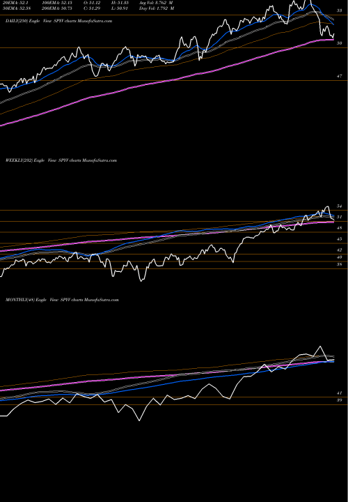 Trend of Spdr Dj SPYV TrendLines SPDR DJ Largecap Value ETF SPYV share AMEX Stock Exchange 