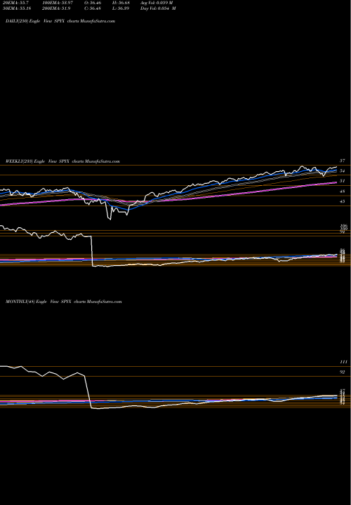 Trend of Spdr S SPYX TrendLines SPDR S&P 500 Fossil Fuel Free E SPYX share AMEX Stock Exchange 