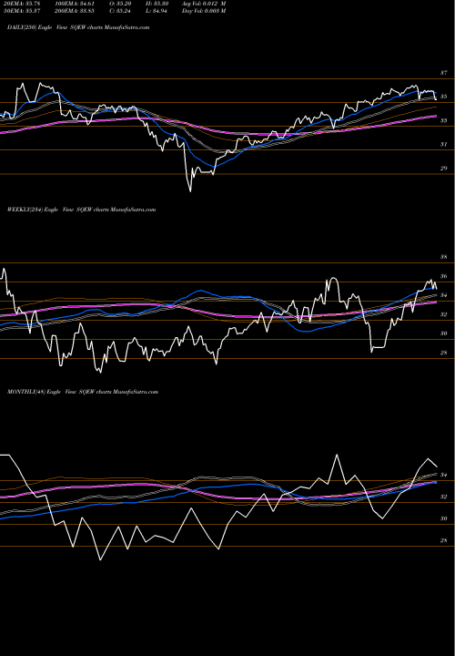 Trend of Leadershares Equity SQEW TrendLines Leadershares Equity Skew ETF SQEW share AMEX Stock Exchange 