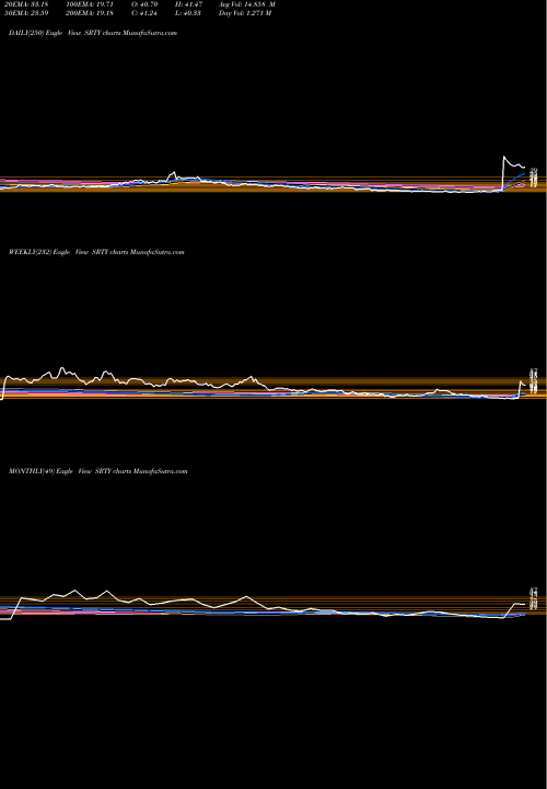 Trend of Ultrapro Short SRTY TrendLines Ultrapro Short Russell 2000 Proshares SRTY share AMEX Stock Exchange 