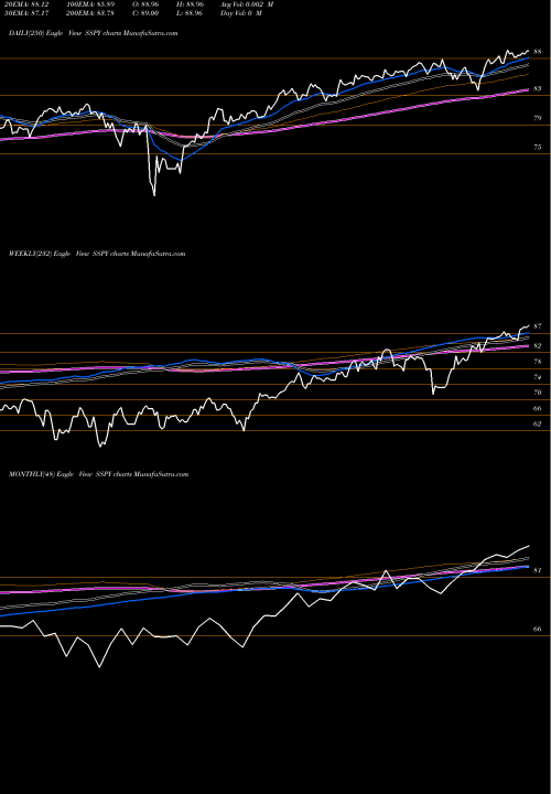 Trend of Syntax Stratified SSPY TrendLines Syntax Stratified Largecap ETF SSPY share AMEX Stock Exchange 