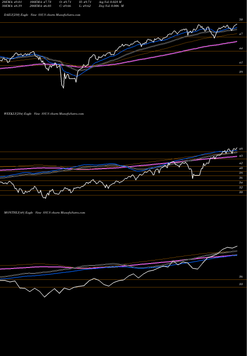Trend of Day Hagan SSUS TrendLines Day Hagan/Ned Davis Research Smart Sector ETF SSUS share AMEX Stock Exchange 