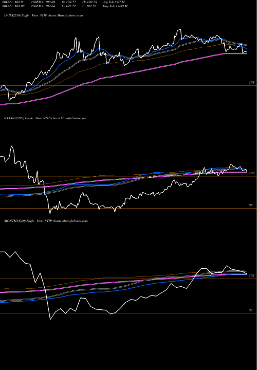 Trend of 0 5 STIP TrendLines 0-5 Year Tips Bond Ishares STIP share AMEX Stock Exchange 