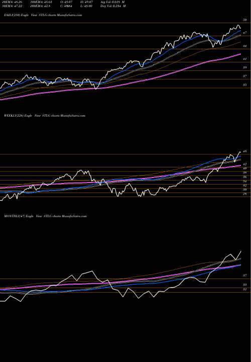 Trend of Ishares Factors STLG TrendLines Ishares Factors US Growth Style ETF STLG share AMEX Stock Exchange 