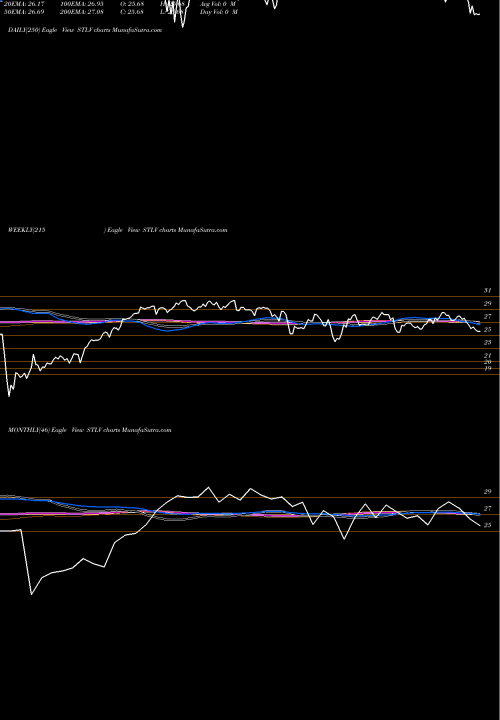 Trend of Ishares Factors STLV TrendLines Ishares Factors US Value Style ETF STLV share AMEX Stock Exchange 