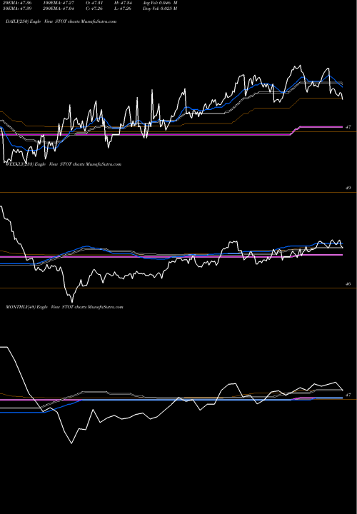 Trend of Spdr Doubleline STOT TrendLines SPDR Doubleline Short Duration STOT share AMEX Stock Exchange 