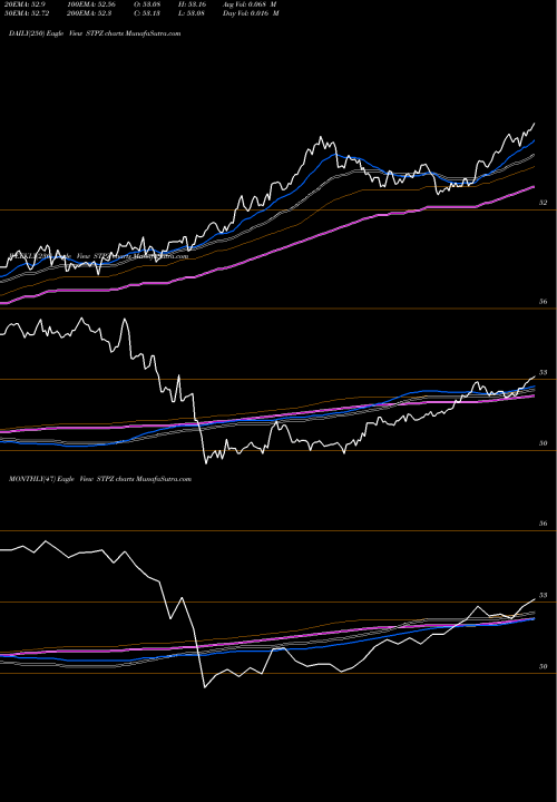 Trend of 1 5 STPZ TrendLines 1-5 Year US Tips Index ETF Pimco STPZ share AMEX Stock Exchange 