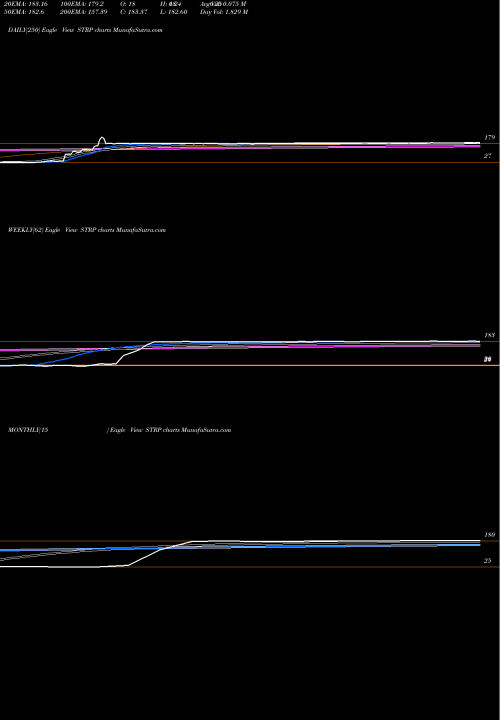Trend of Straight Path STRP TrendLines Straight Path Communications In STRP share AMEX Stock Exchange 