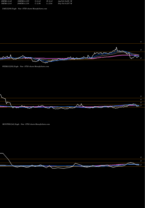 Trend of Stereotaxis Inc STXS TrendLines Stereotaxis Inc STXS share AMEX Stock Exchange 