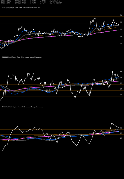 Trend of Ishares Us SVAL TrendLines Ishares US Small Cap Value Factor ETF SVAL share AMEX Stock Exchange 