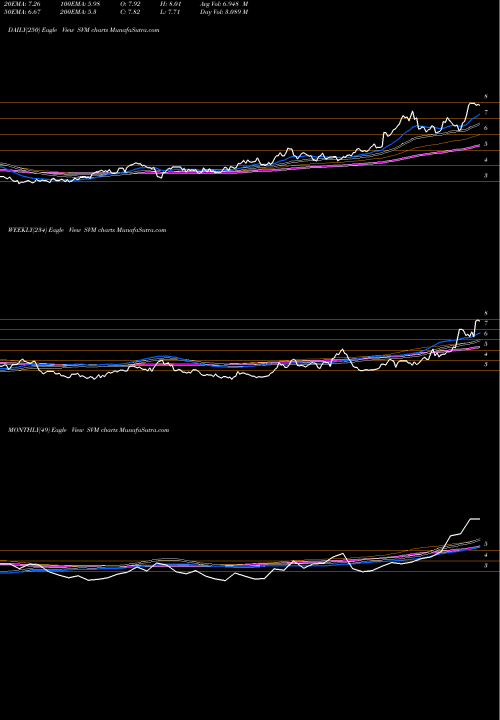 Trend of Silvercorp Metals SVM TrendLines Silvercorp Metals Inc SVM share AMEX Stock Exchange 
