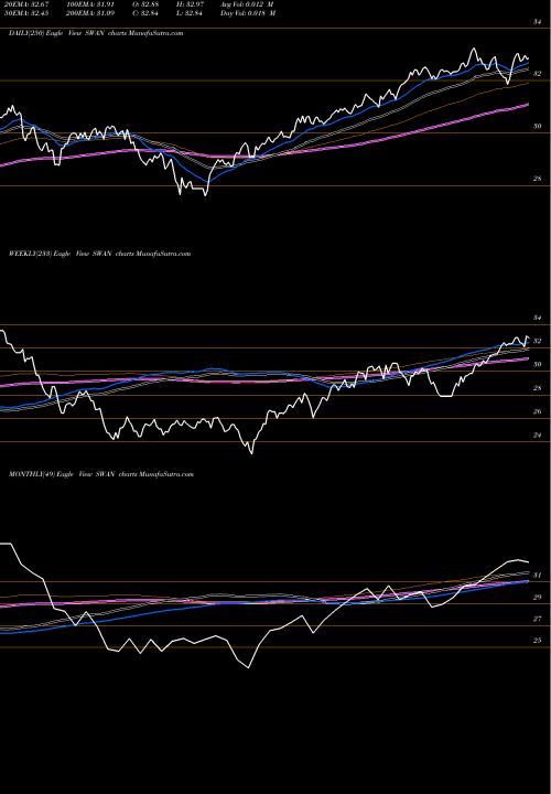 Trend of Blackswan Growth SWAN TrendLines Blackswan Growth & Treasury Core Amplify ETF SWAN share AMEX Stock Exchange 