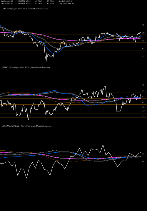 Trend of Cambria Shareholder SYLD TrendLines Cambria Shareholder Yield ETF SYLD share AMEX Stock Exchange 