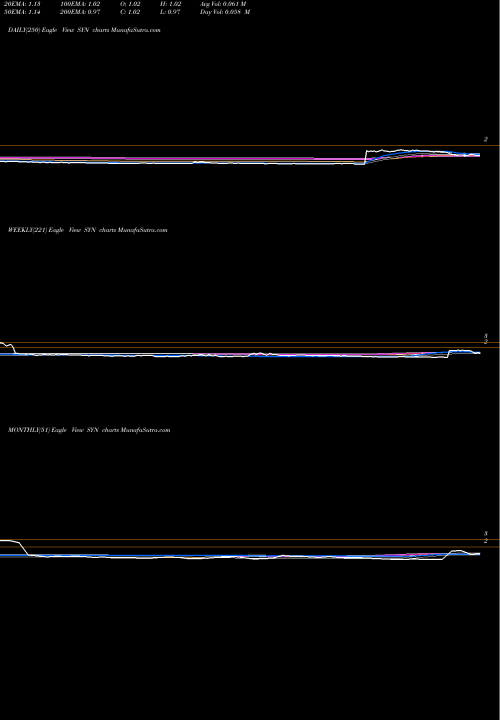 Trend of Synthetic Biologics SYN TrendLines Synthetic Biologics Inc SYN share AMEX Stock Exchange 