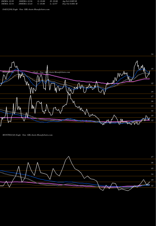 Trend of Ultrashort Consumer SZK TrendLines Ultrashort Consumer Goods Proshares SZK share AMEX Stock Exchange 