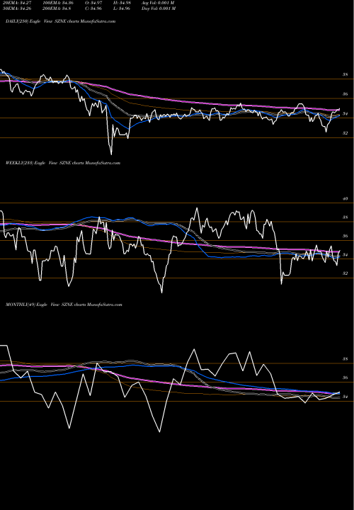 Trend of Pacer Cfra SZNE TrendLines Pacer Cfra-Stovall EW Seasonal Rotation ETF SZNE share AMEX Stock Exchange 