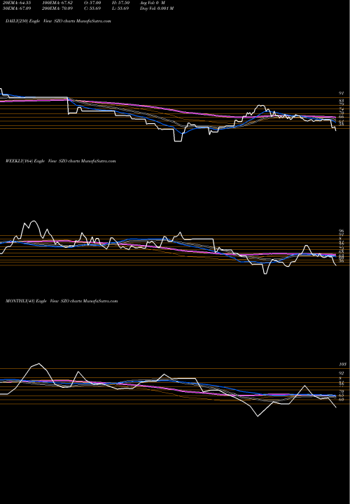 Trend of Db Crude SZO TrendLines DB Crude Oil Short ETN Powershares SZO share AMEX Stock Exchange 