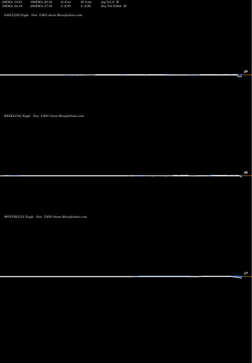 Trend of Trend Aggregation TADS TrendLines Trend Aggregation Dividend Stock ETF TADS share AMEX Stock Exchange 